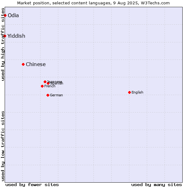 Market position of Chinese vs. Odia vs. Yiddish