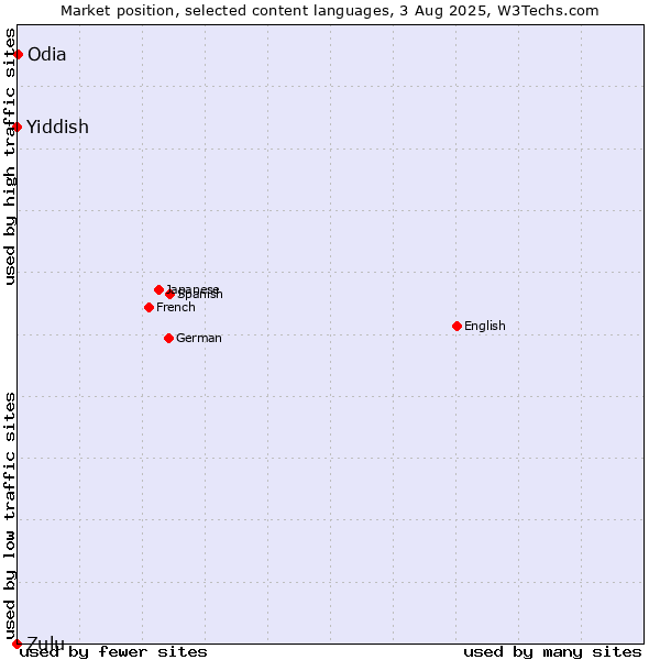 Market position of Odia vs. Yiddish vs. Zulu