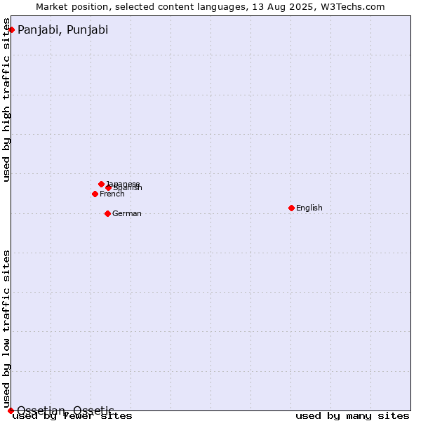 Market position of Panjabi, Punjabi vs. Ossetian, Ossetic