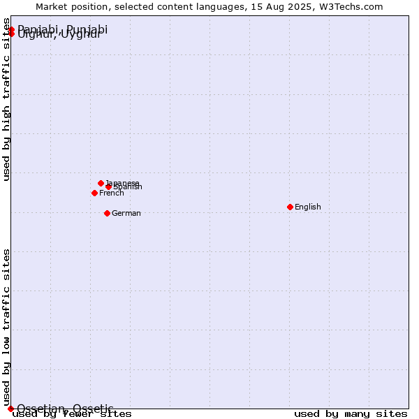 Market position of Panjabi, Punjabi vs. Uighur, Uyghur vs. Ossetian, Ossetic