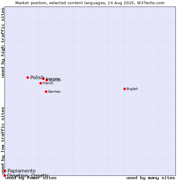 Market position of Polish vs. Papiamento vs. Ossetian, Ossetic