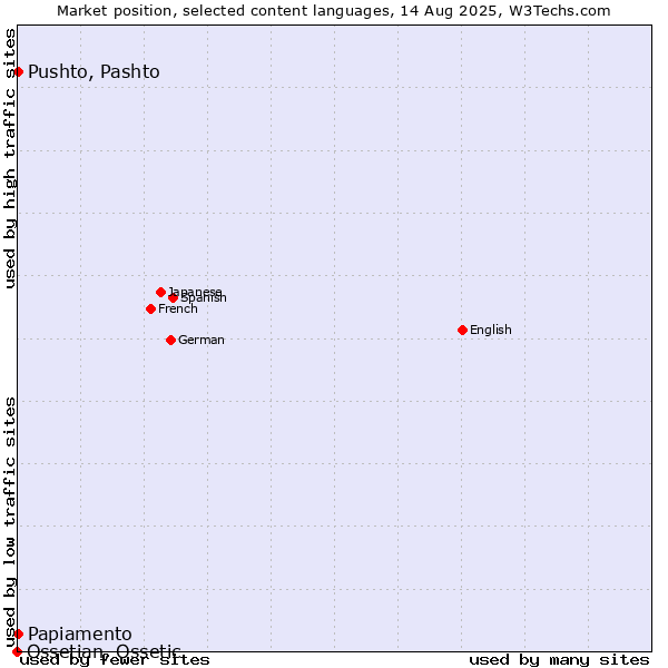 Market position of Pushto, Pashto vs. Papiamento vs. Ossetian, Ossetic