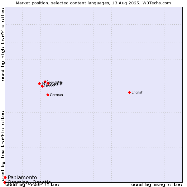 Market position of Russian vs. Papiamento vs. Ossetian, Ossetic