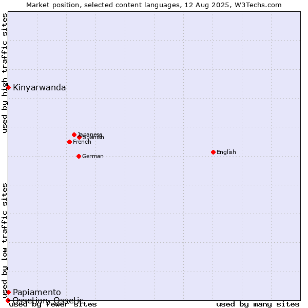 Market position of Kinyarwanda vs. Papiamento vs. Ossetian, Ossetic