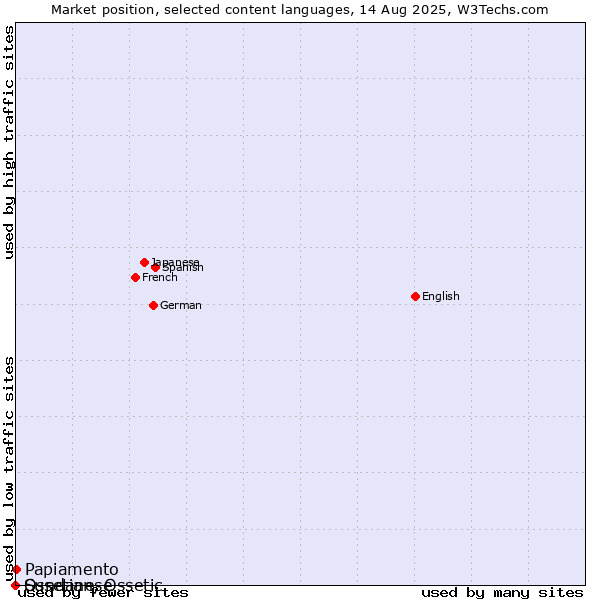 Market position of Papiamento vs. Sundanese vs. Ossetian, Ossetic