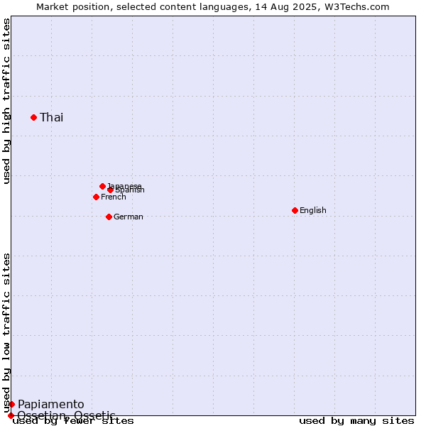 Market position of Thai vs. Papiamento vs. Ossetian, Ossetic