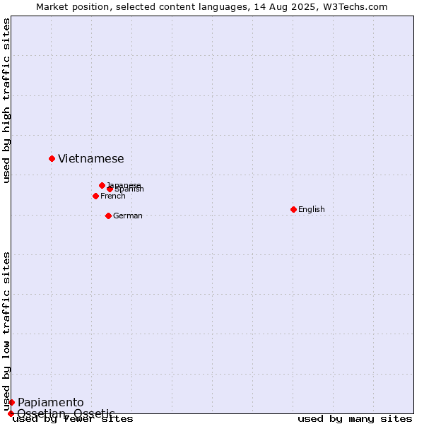 Market position of Vietnamese vs. Papiamento vs. Ossetian, Ossetic