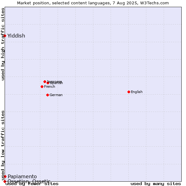 Market position of Papiamento vs. Yiddish vs. Ossetian, Ossetic