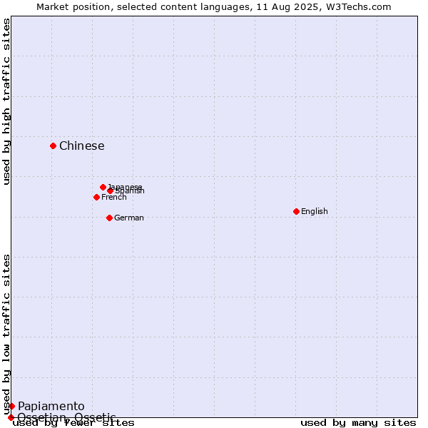 Market position of Chinese vs. Papiamento vs. Ossetian, Ossetic