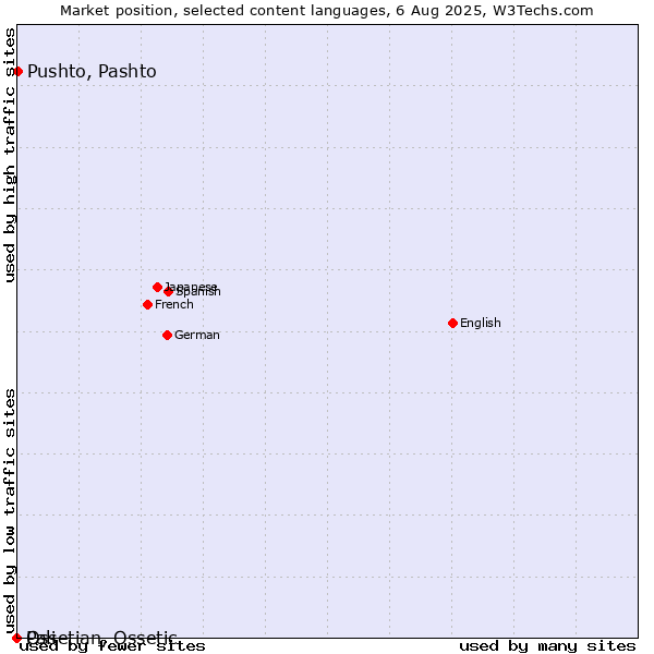 Market position of Pushto, Pashto vs. Ossetian, Ossetic vs. Pali