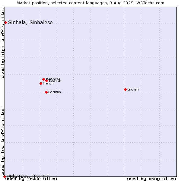 Market position of Sinhala, Sinhalese vs. Ossetian, Ossetic vs. Pali
