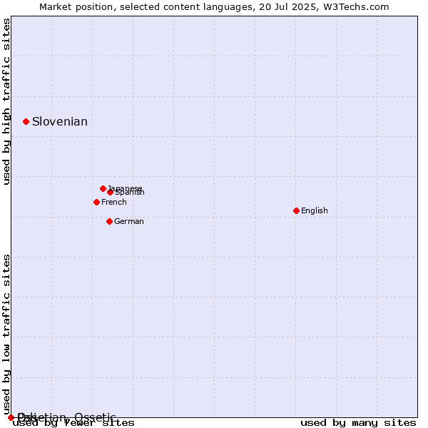 Market position of Slovenian vs. Ossetian, Ossetic vs. Pali