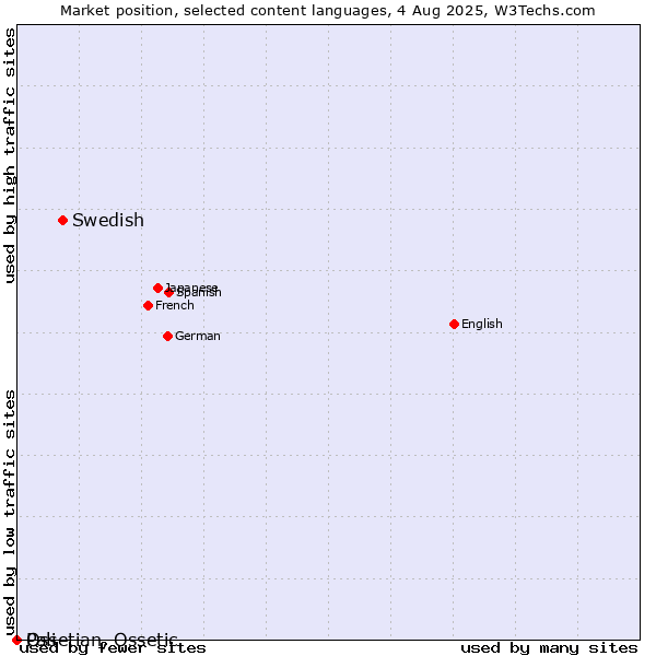 Market position of Swedish vs. Ossetian, Ossetic vs. Pali