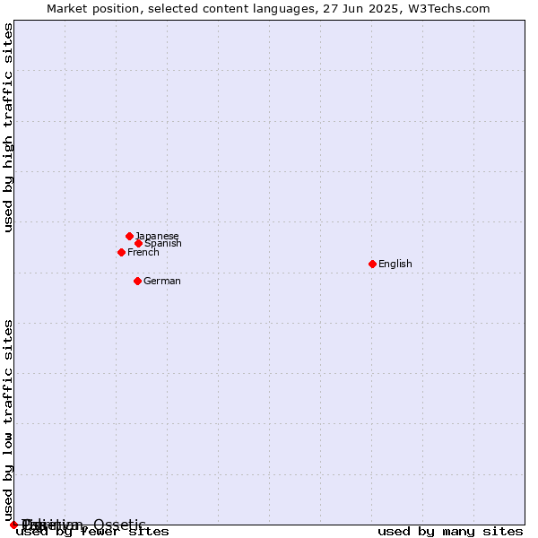 Market position of Tigrinya vs. Ossetian, Ossetic vs. Pali