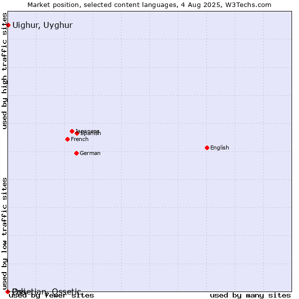 Market position of Uighur, Uyghur vs. Ossetian, Ossetic vs. Pali