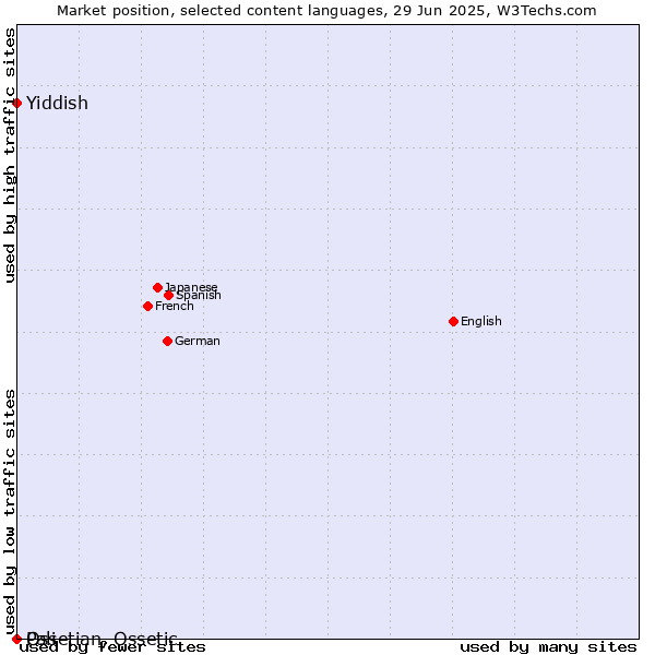 Market position of Yiddish vs. Ossetian, Ossetic vs. Pali