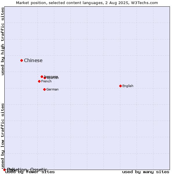 Market position of Chinese vs. Ossetian, Ossetic vs. Pali