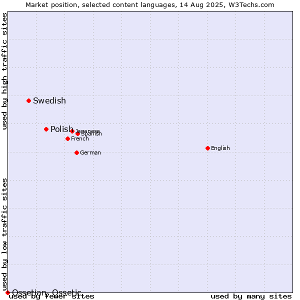 Market position of Polish vs. Swedish vs. Ossetian, Ossetic