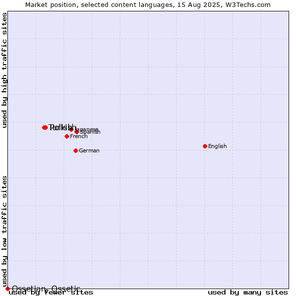 Market position of Polish vs. Turkish vs. Ossetian, Ossetic