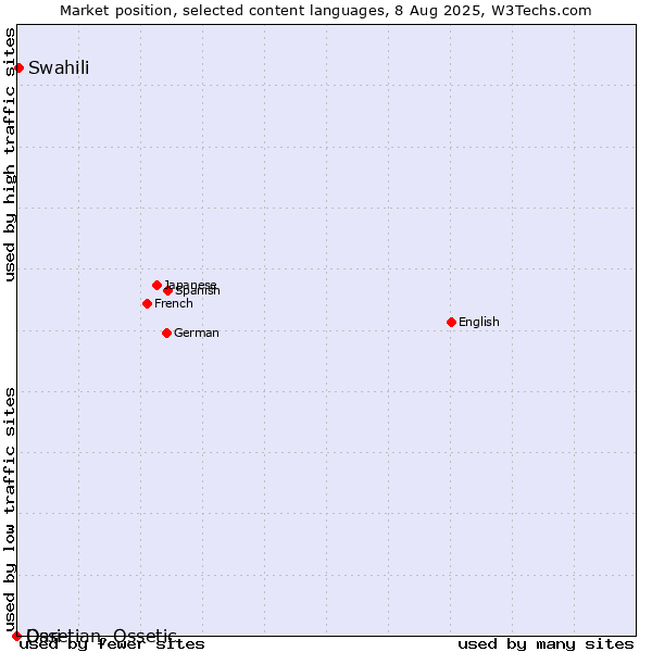 Market position of Swahili vs. Dari vs. Ossetian, Ossetic