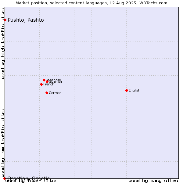 Market position of Pushto, Pashto vs. Ossetian, Ossetic