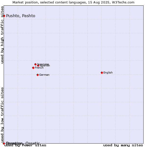 Market position of Pushto, Pashto vs. Romany vs. Ossetian, Ossetic