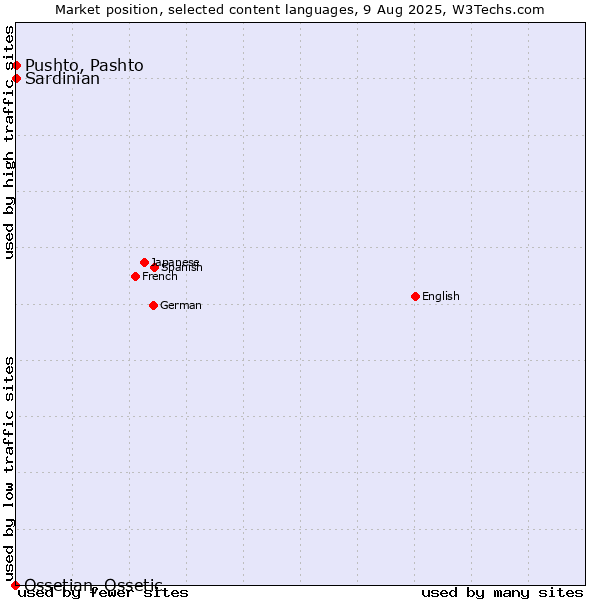 Market position of Pushto, Pashto vs. Sardinian vs. Ossetian, Ossetic