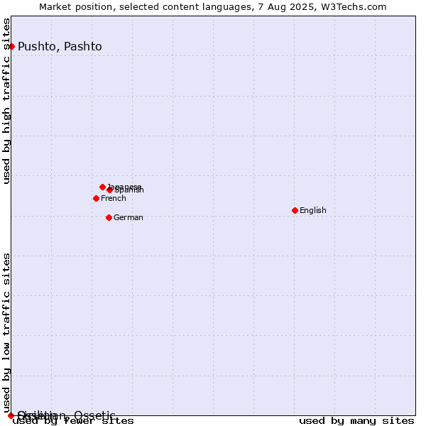 Market position of Pushto, Pashto vs. Sicilian vs. Ossetian, Ossetic