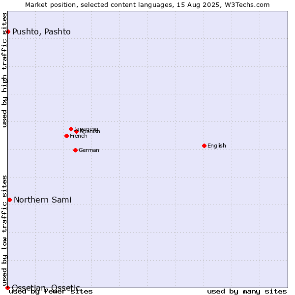 Market position of Northern Sami vs. Pushto, Pashto vs. Ossetian, Ossetic