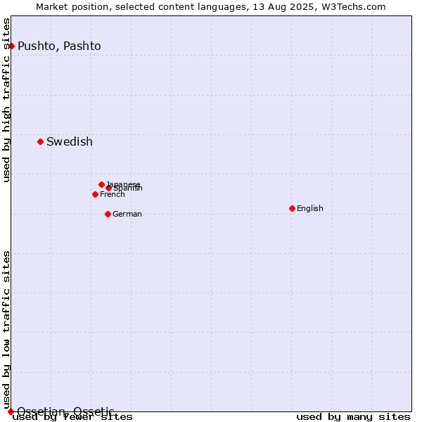 Market position of Swedish vs. Pushto, Pashto vs. Ossetian, Ossetic