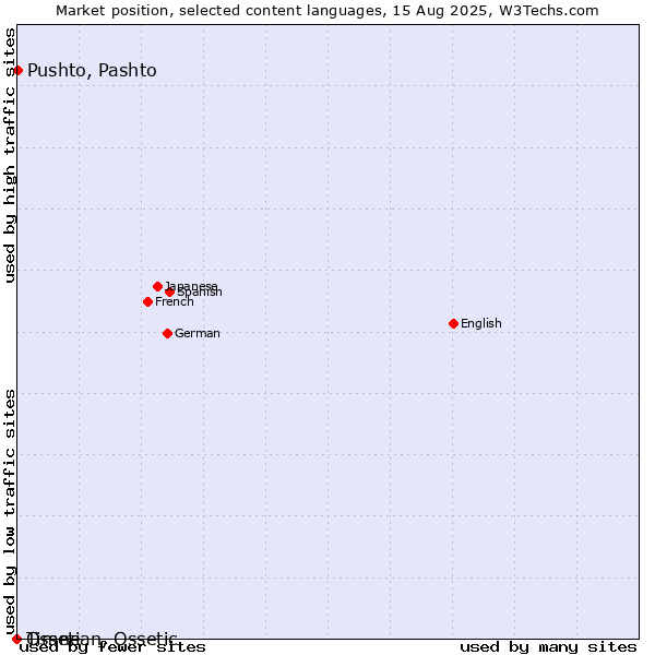 Market position of Pushto, Pashto vs. Ossetian, Ossetic vs. Timne