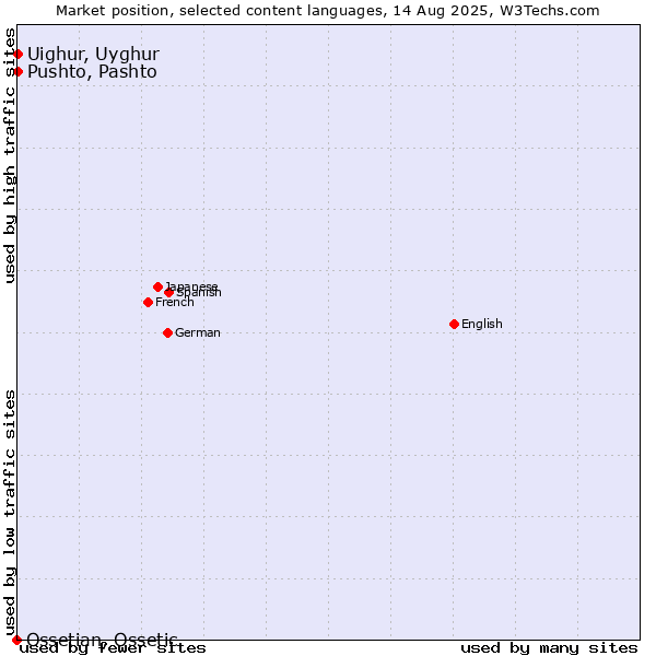 Market position of Pushto, Pashto vs. Uighur, Uyghur vs. Ossetian, Ossetic