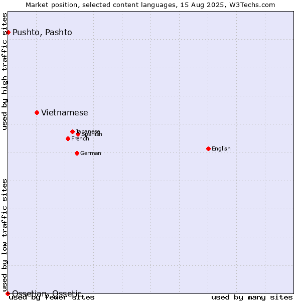 Market position of Vietnamese vs. Pushto, Pashto vs. Ossetian, Ossetic