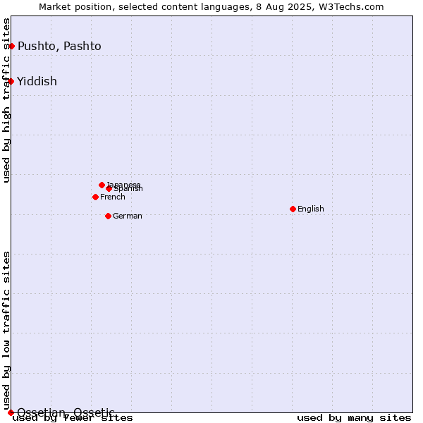 Market position of Pushto, Pashto vs. Yiddish vs. Ossetian, Ossetic
