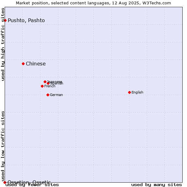 Market position of Chinese vs. Pushto, Pashto vs. Ossetian, Ossetic