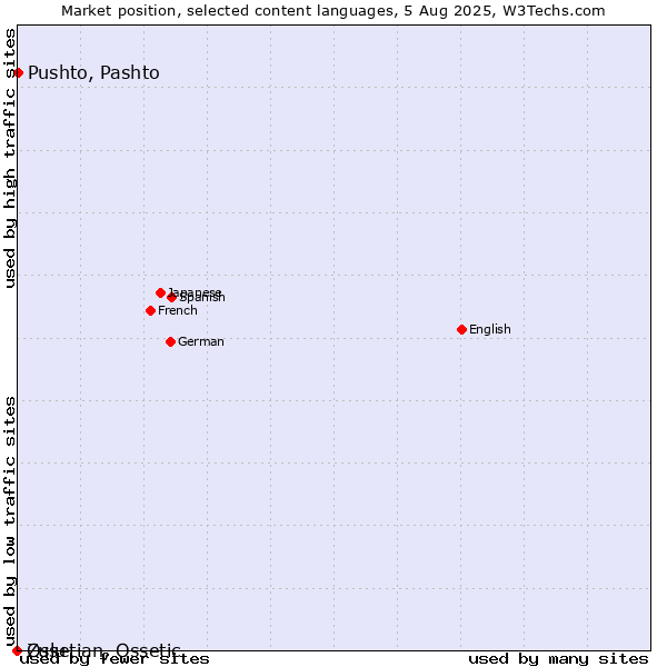Market position of Pushto, Pashto vs. Zulu vs. Ossetian, Ossetic