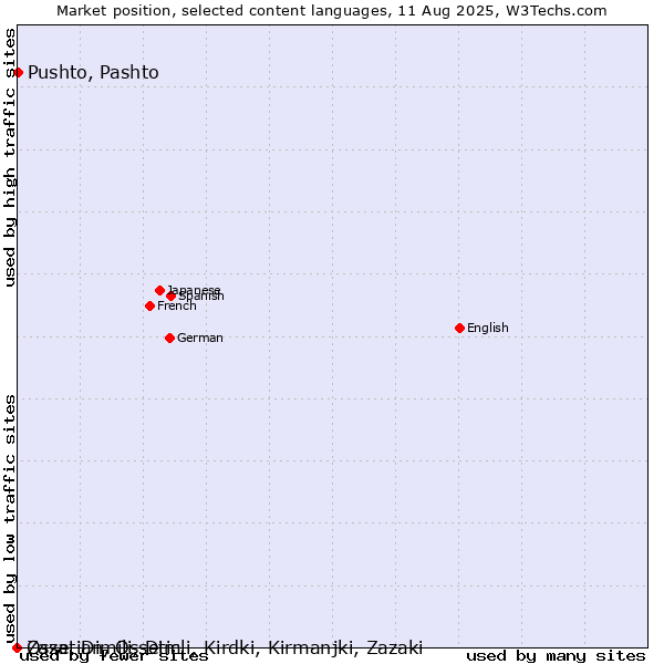 Market position of Pushto, Pashto vs. Ossetian, Ossetic vs. Zaza, Dimili, Dimli, Kirdki, Kirmanjki, Zazaki