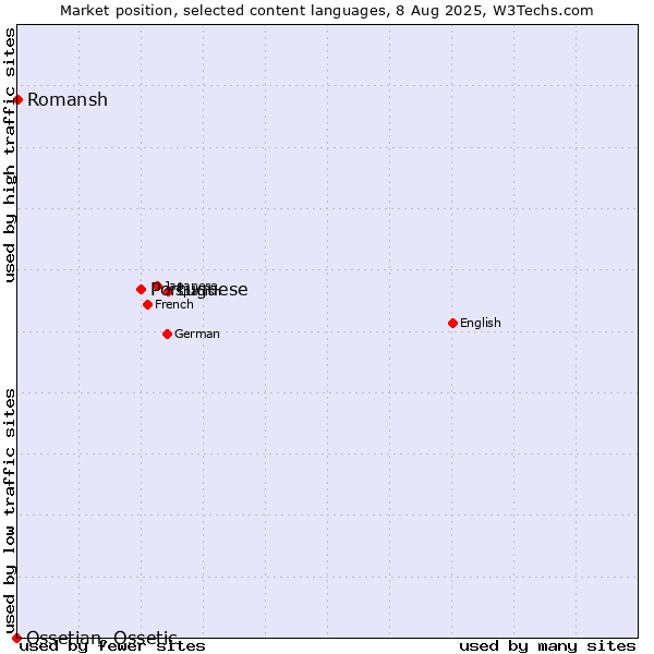Market position of Portuguese vs. Romansh vs. Ossetian, Ossetic