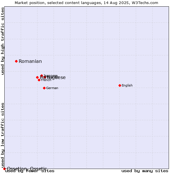 Market position of Portuguese vs. Romanian vs. Ossetian, Ossetic