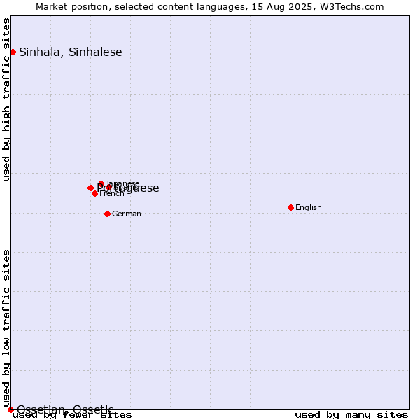 Market position of Portuguese vs. Sinhala, Sinhalese vs. Ossetian, Ossetic