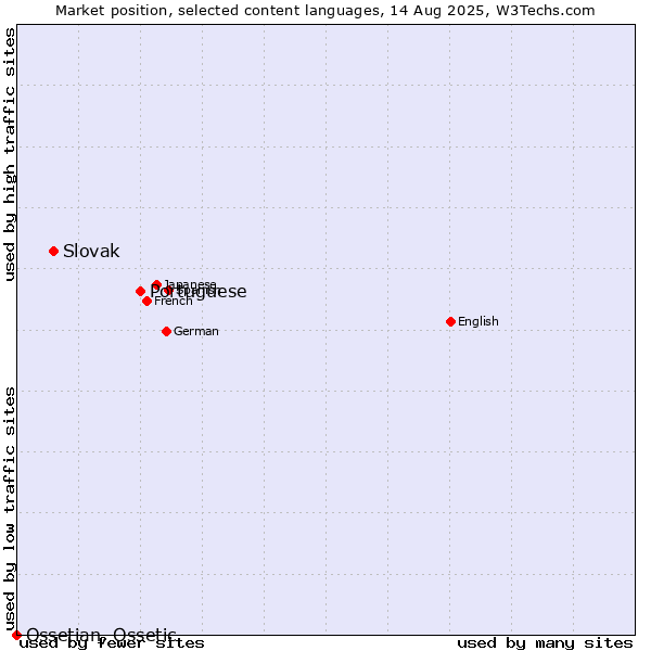 Market position of Portuguese vs. Slovak vs. Ossetian, Ossetic