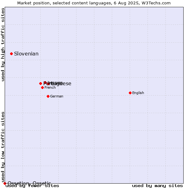 Market position of Portuguese vs. Slovenian vs. Ossetian, Ossetic