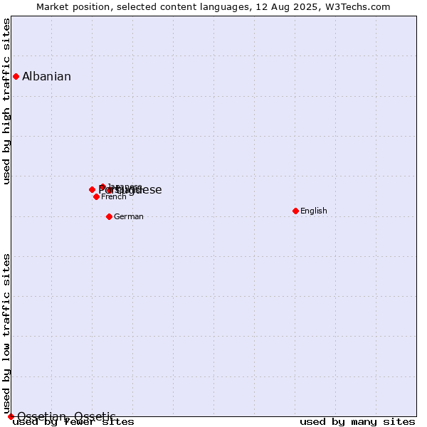 Market position of Portuguese vs. Albanian vs. Ossetian, Ossetic