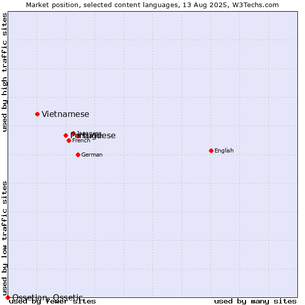 Market position of Portuguese vs. Vietnamese vs. Ossetian, Ossetic