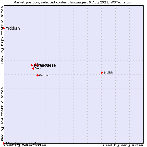 Market position of Portuguese vs. Yiddish vs. Ossetian, Ossetic