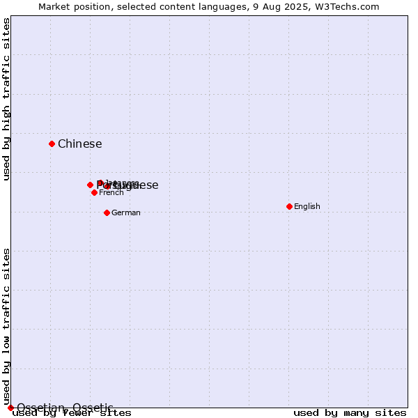 Market position of Portuguese vs. Chinese vs. Ossetian, Ossetic