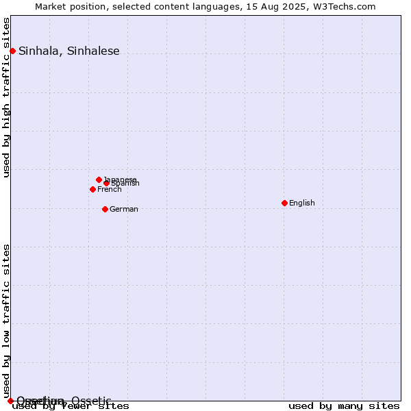 Market position of Sinhala, Sinhalese vs. Quechua vs. Ossetian, Ossetic