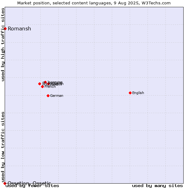 Market position of Russian vs. Romansh vs. Ossetian, Ossetic