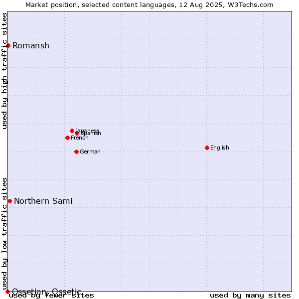Market position of Northern Sami vs. Romansh vs. Ossetian, Ossetic
