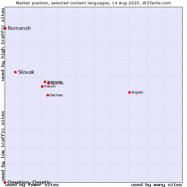 Market position of Slovak vs. Romansh vs. Ossetian, Ossetic